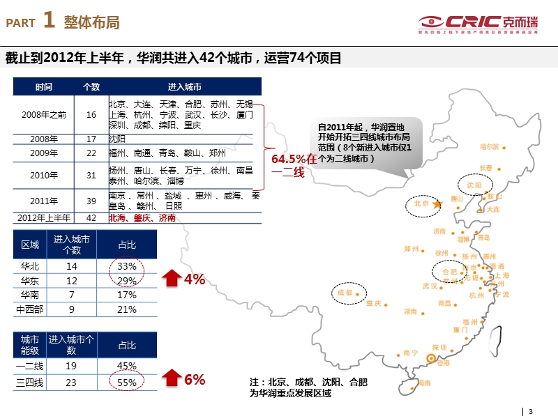 克而瑞分析华润置地2012年上半年表现.ppt_第3页