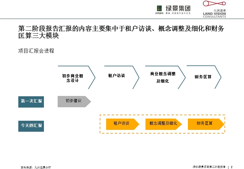 2010年深圳绿景梅林项目商业规划二期报告会（191页）.ppt_第2页