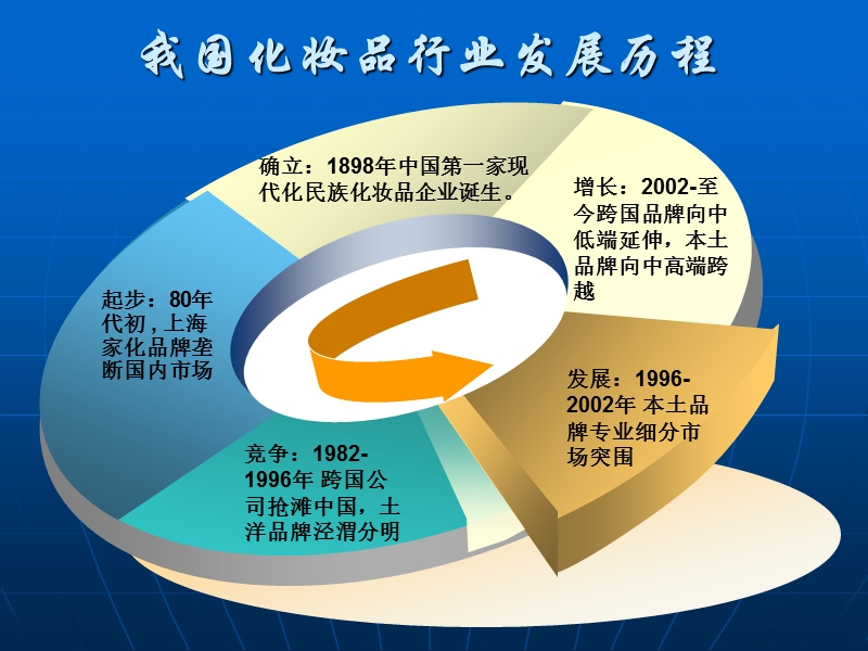 中国化妆品行业分析(定稿).ppt_第3页