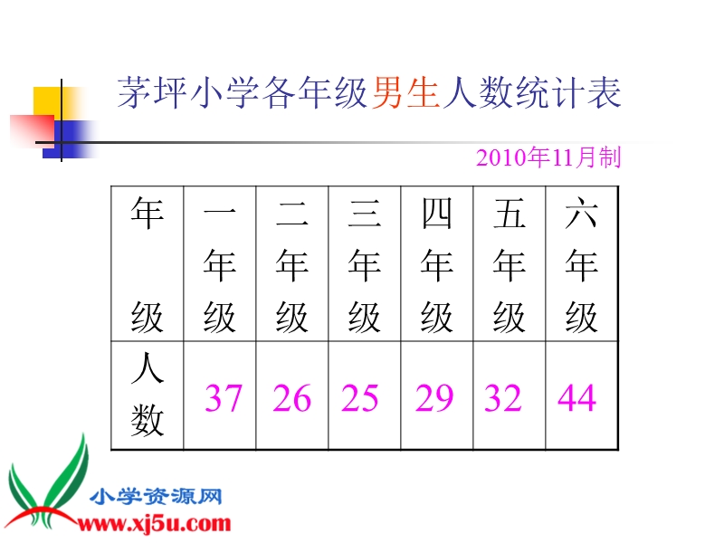 （苏教版）五年级数学上册课件 复式条形统计图 1.ppt_第3页