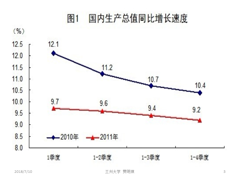 2011年宏观经济运行数据解读.ppt_第3页