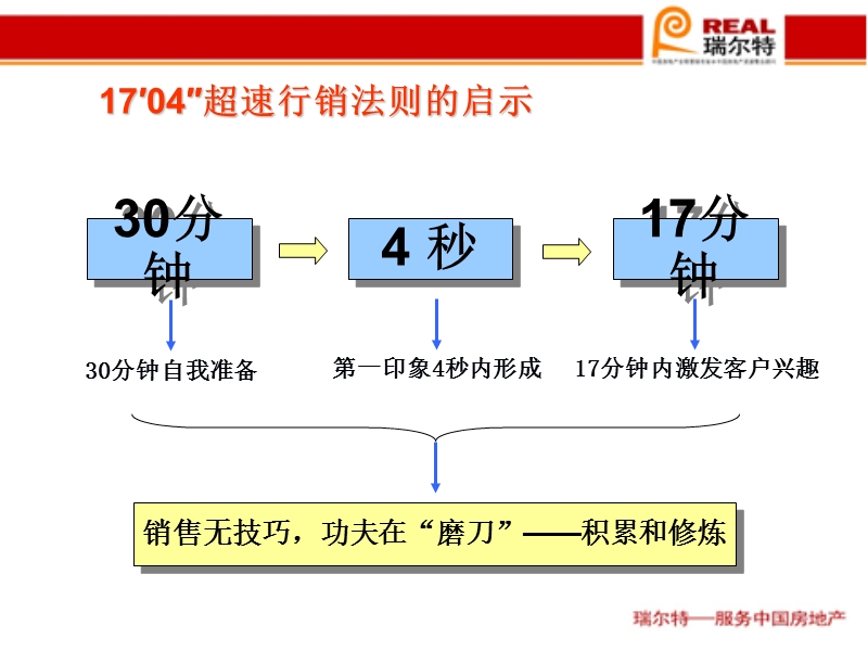 瑞尔特东峻地产置业顾问培训254p.ppt_第3页