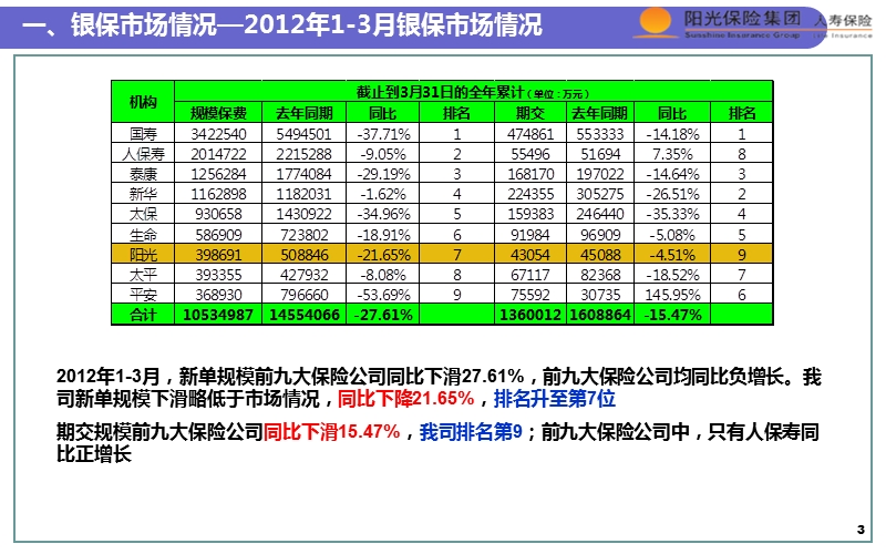 2012阳光银保开门红业绩分析报告.ppt_第3页