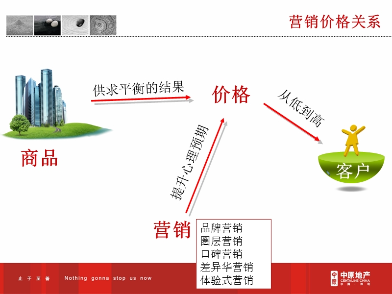 中原地产培训-忘记营销.ppt_第3页