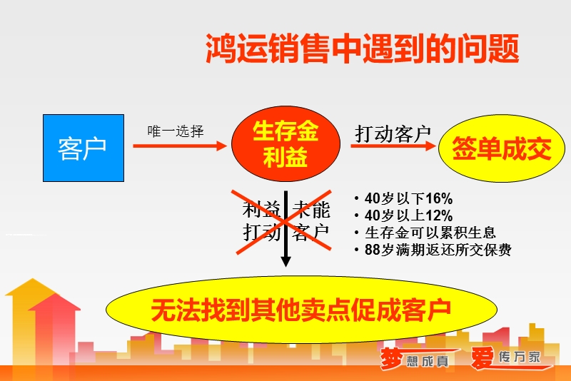 嘉禾保险品质人生产品组合介绍销售话术工具.ppt_第3页