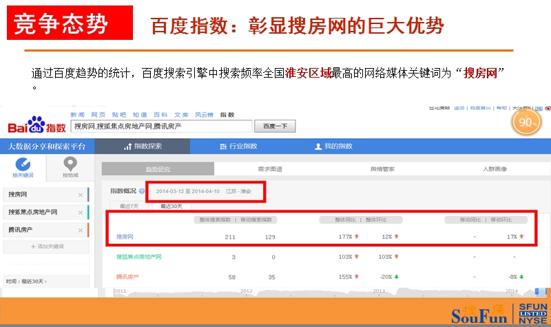 华德利运河城搜房网网络营销推广方案16p.ppt_第3页