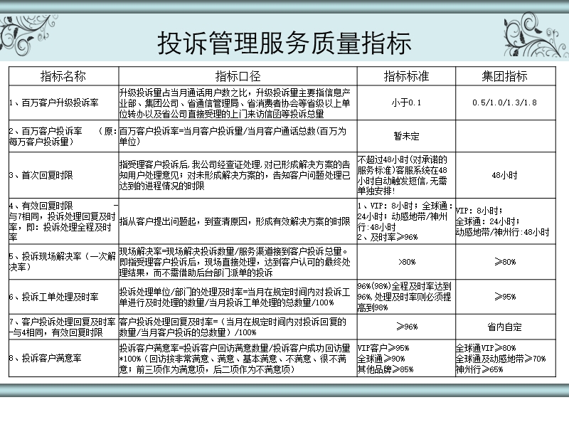 投诉处理技巧提升培训.ppt_第2页