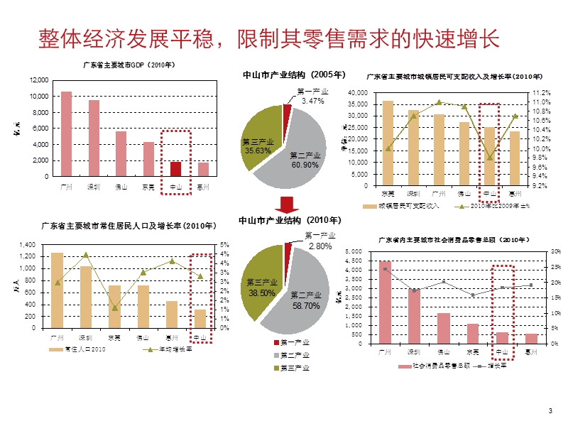 2011年广东中山佳兆业中心前期商场定位汇报.ppt_第3页