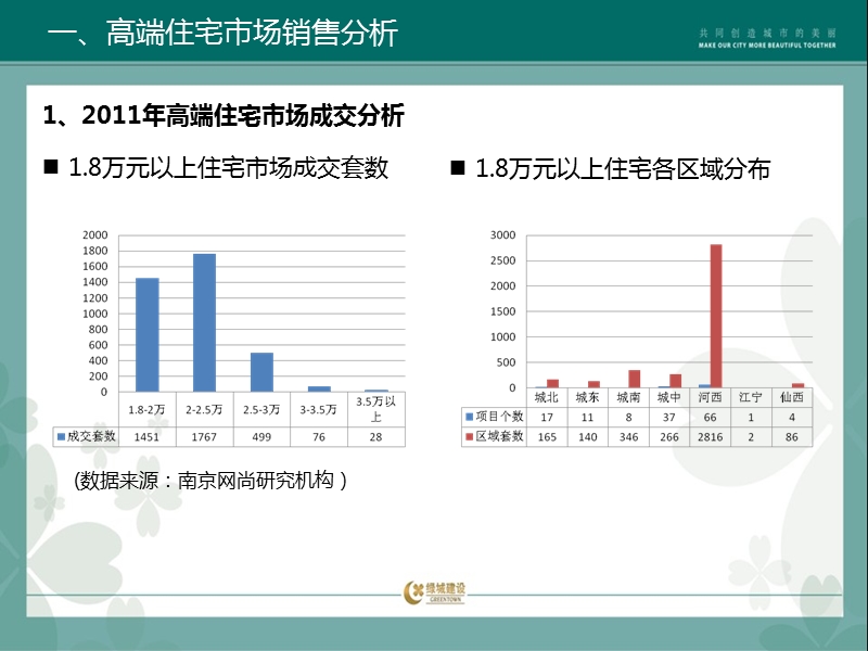 2011南京高端住宅市场销售分析.ppt_第1页