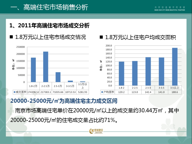 2011南京高端住宅市场销售分析.ppt_第3页