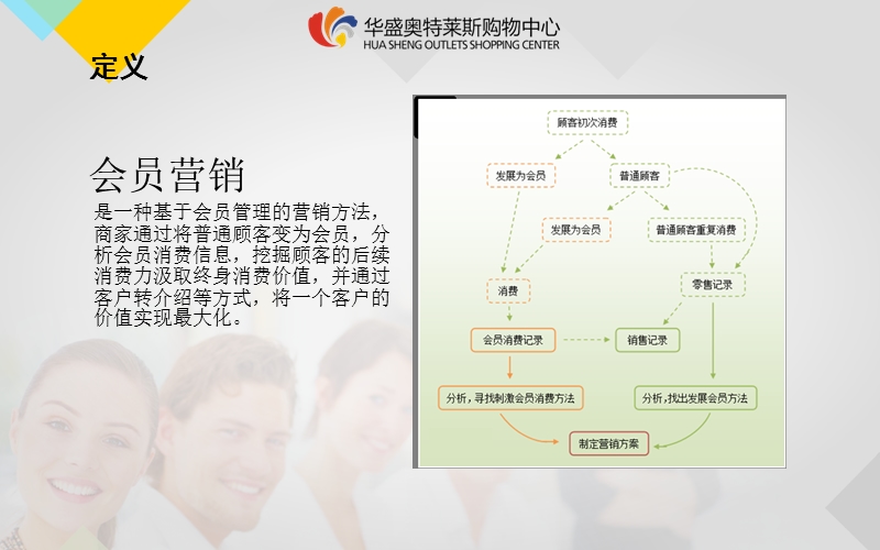 深圳华盛奥特莱斯购物中心会员营销方案.ppt_第3页