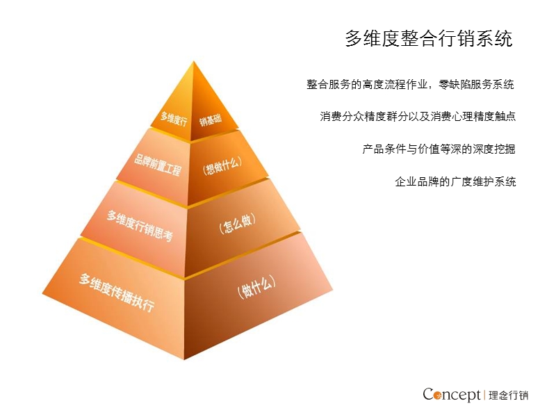 沈阳华润项目理念行销营销思考方法(88页).ppt_第3页