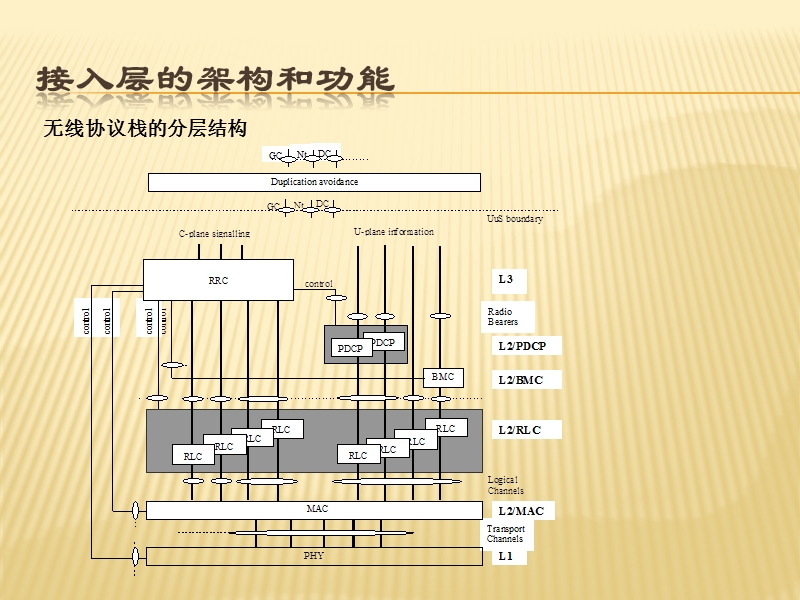 td-scdma高层协议接入层信令承载和传递机制的研究.ppt_第3页