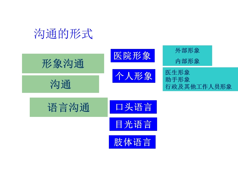 口腔科沟通和接诊注意事项.ppt_第3页