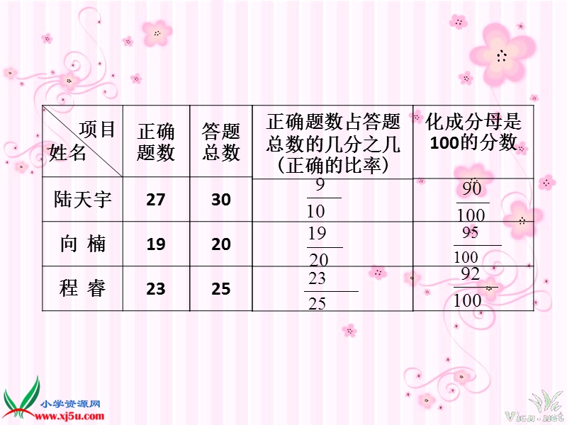 （苏教版）六年级数学上册课件 认识百分数 （二）.ppt_第3页