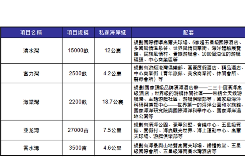 2013年三亚旅游地产项目专题研究.ppt_第3页