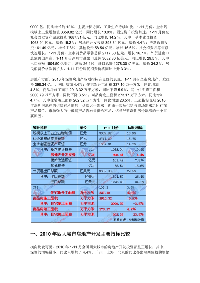 2010年深圳房地产统计分析报告(2011年1月15日).docx_第3页