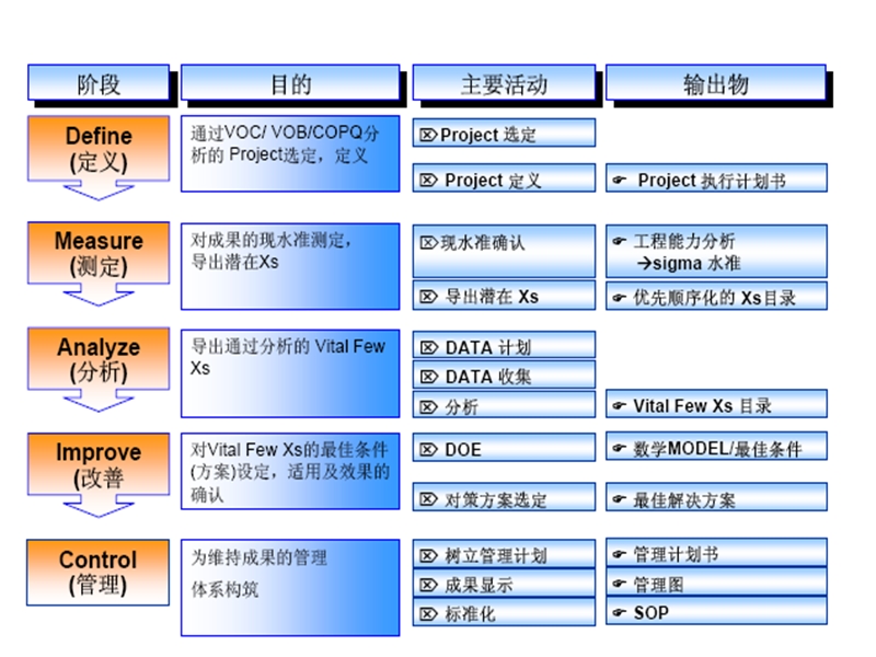 六西格玛之过程控制.ppt_第1页