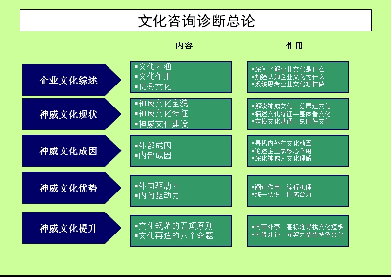 神威企业文化诊断报告.ppt_第3页