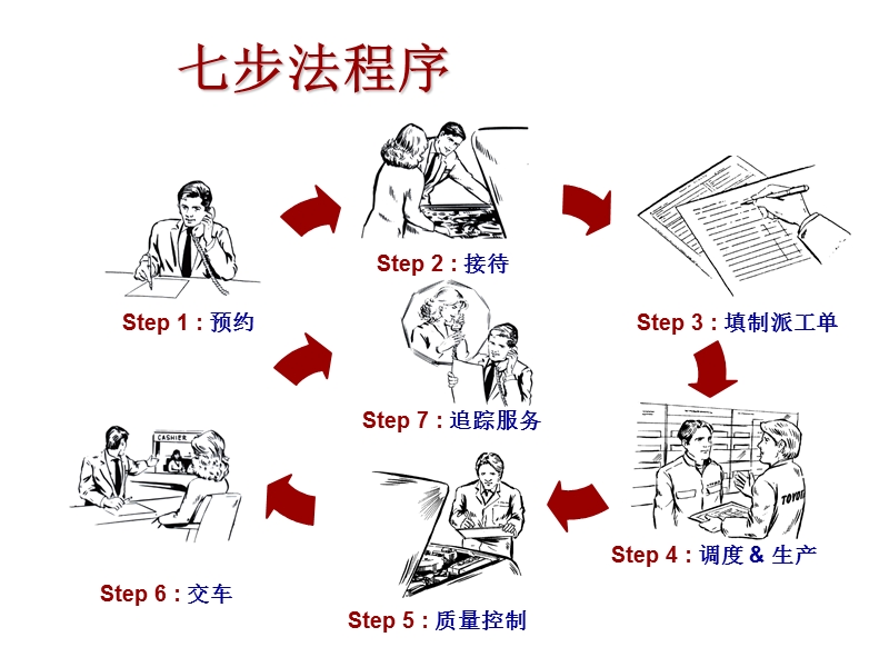 某汽车销售公司《七步法服务程序》(41页).ppt_第2页