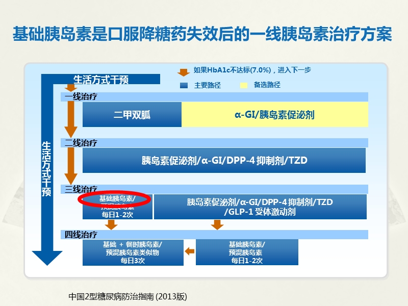 基础胰岛素起始时机探讨.pptx_第2页