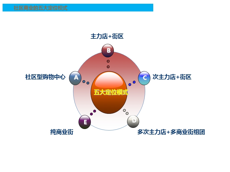 社区商业5大定位模式分析.pptx_第1页