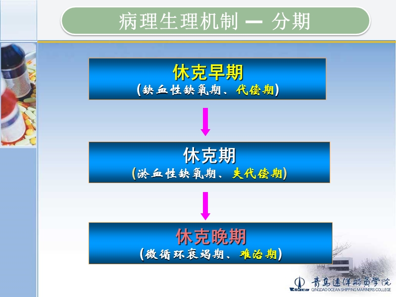 基本急救3-休克冠心病.ppt_第3页