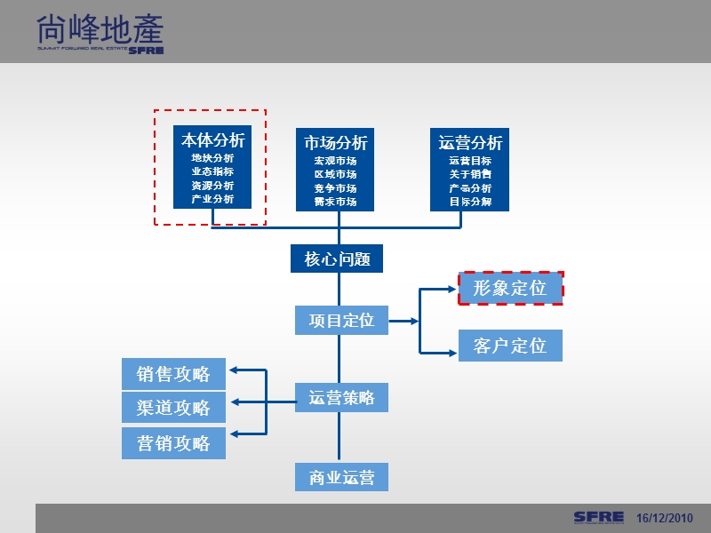 财富中心营销推广提案-本体、运营目标、定位部分38p.pptx_第1页