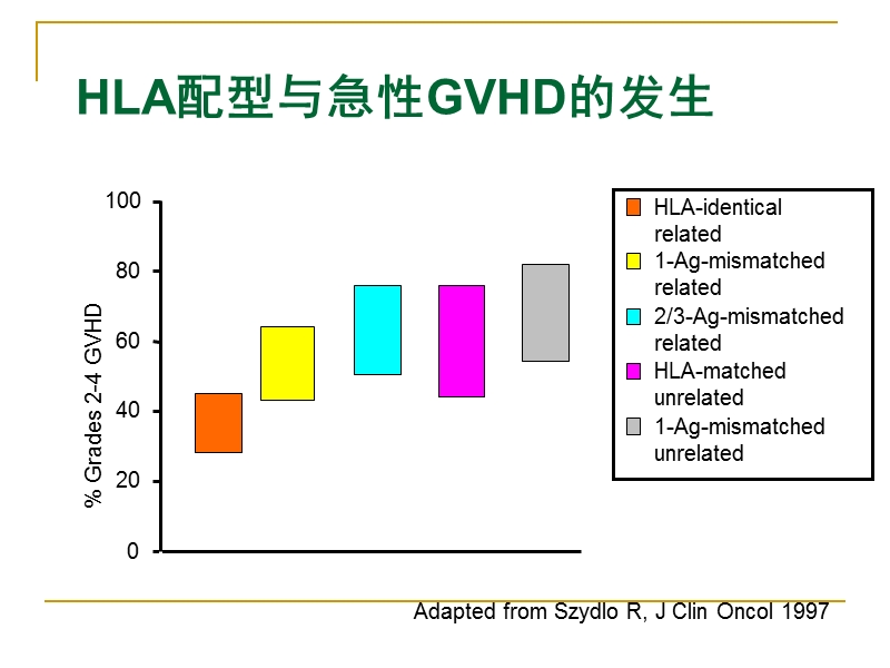 2013急性移植物抗宿主病的防治.ppt_第3页