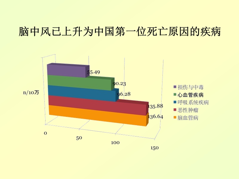 脑中风是人类健康第一杀手.ppt_第3页