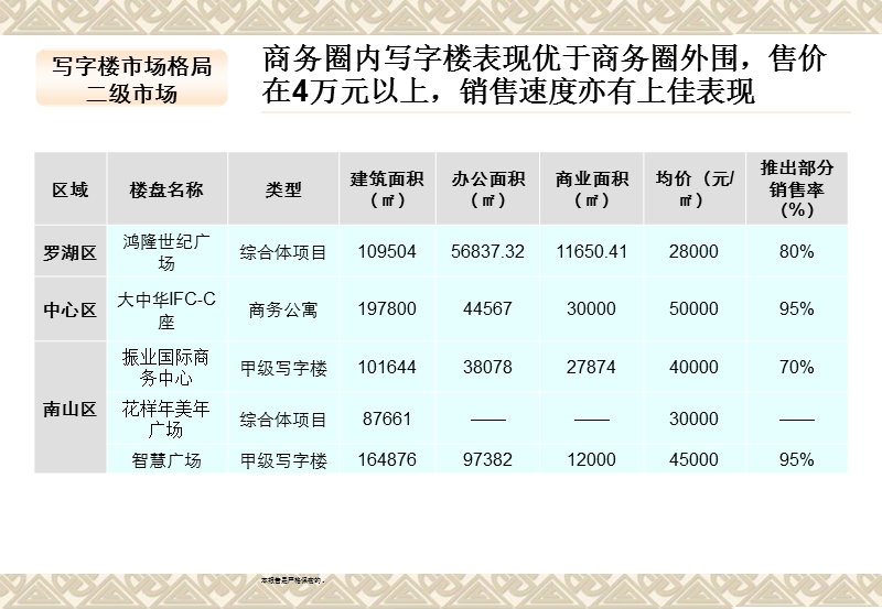 深圳_南山科技园写字楼市场概况 2011-14页.ppt_第3页