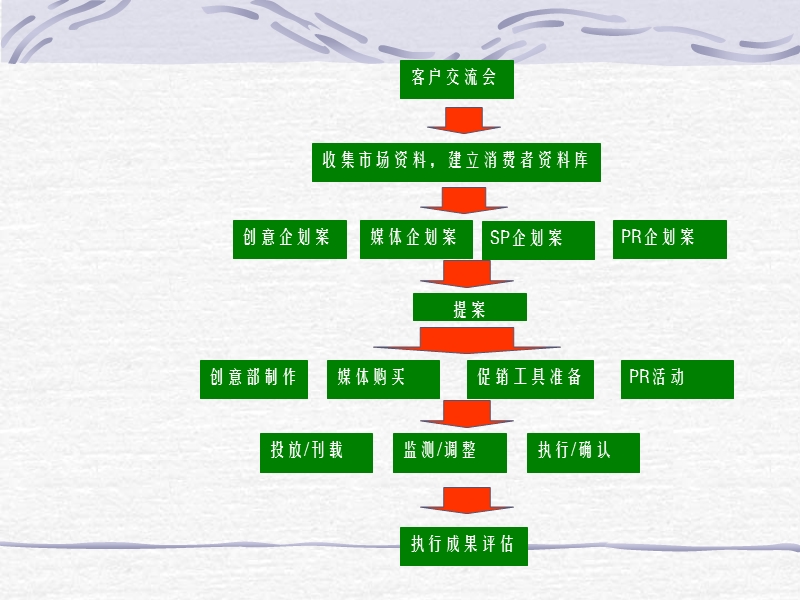 中粮集团冷却肉项目武汉市上市推广方案.ppt_第3页