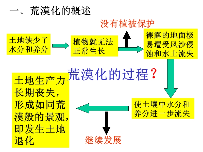 2.1-荒漠化的防治——以我国西北地区为例.ppt_第3页