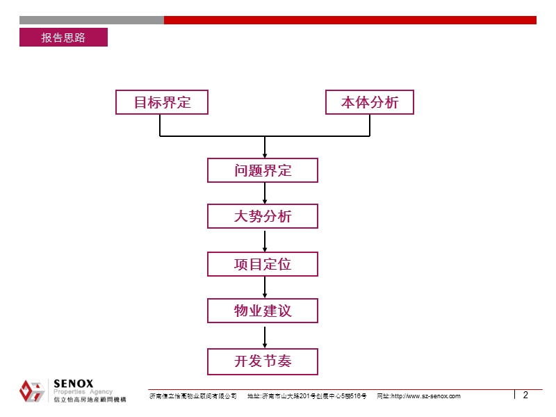 2010山工·济南高新区牛旺庄项目定位及物业建议112p.ppt_第2页