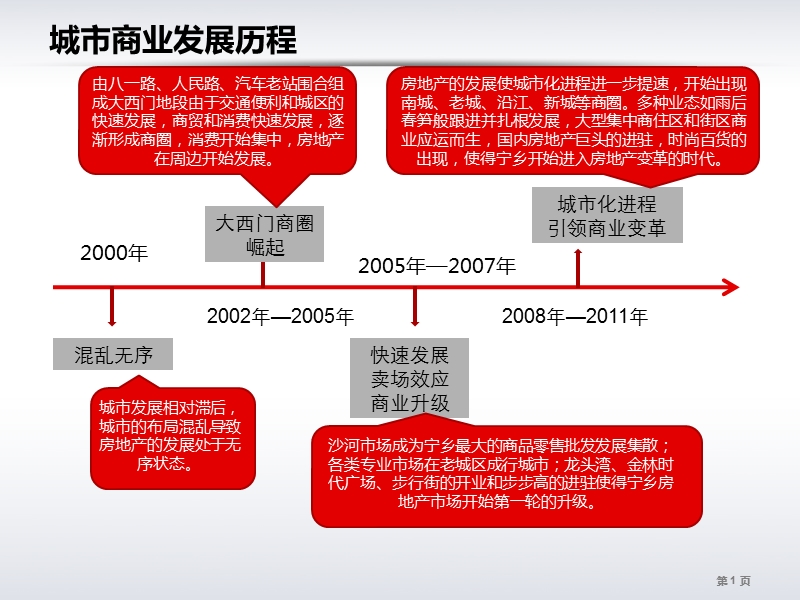 2011宁乡商业调研与分析42p.ppt_第2页