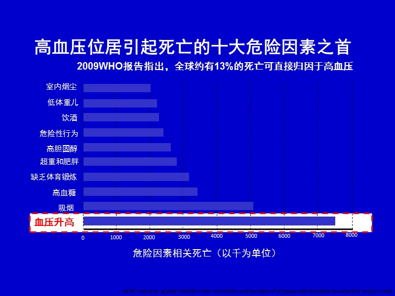 国内外高血压防治指南.ppt_第3页