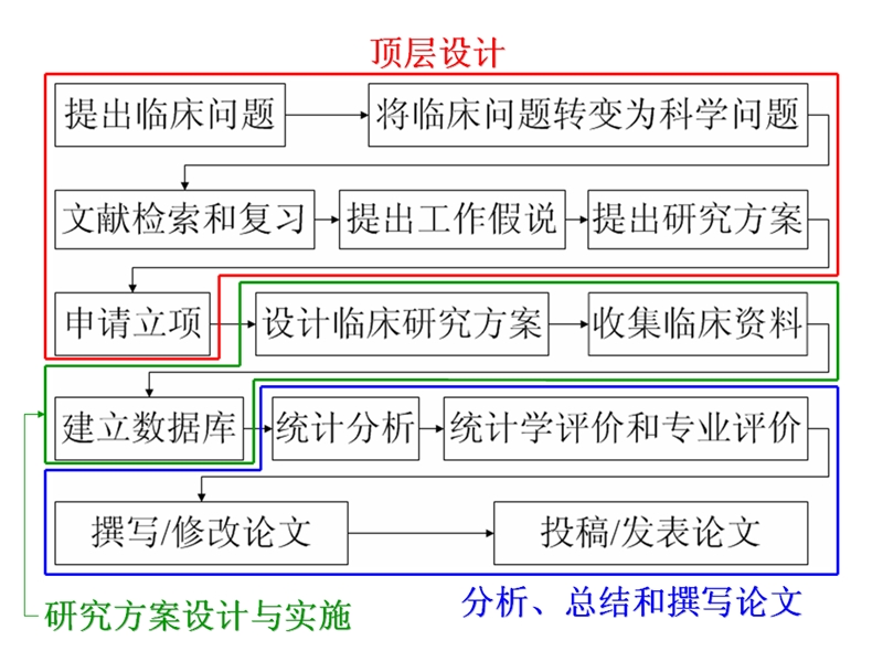 护理研究方案的设计.ppt_第2页