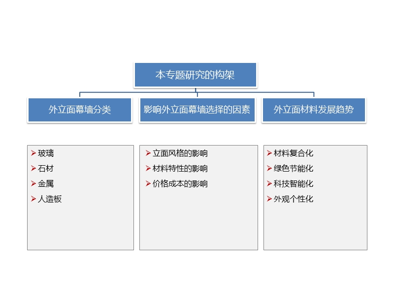 2014写字楼外立面专题91p.pptx_第2页