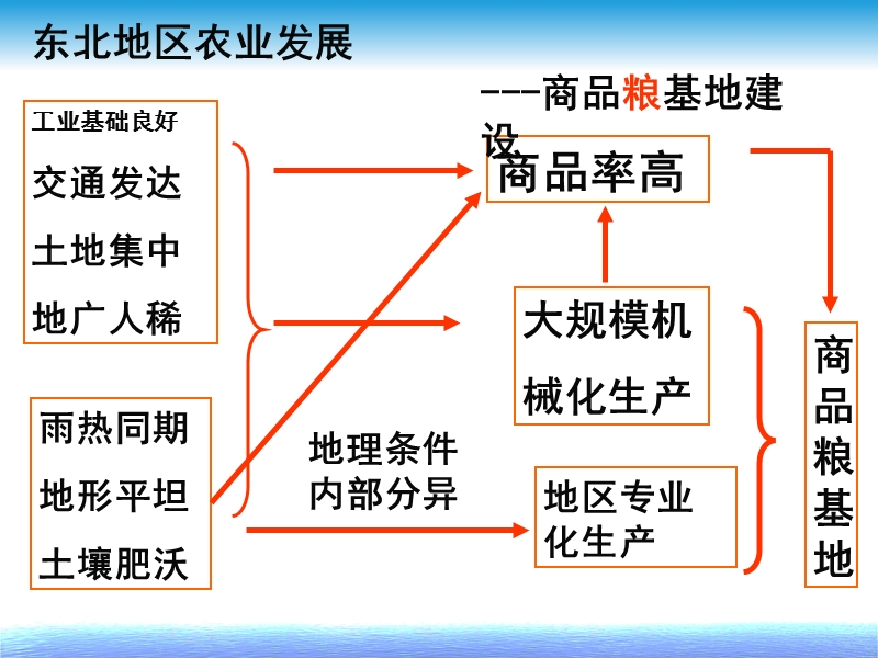 商品粮基地建设--农业发展方向.ppt_第1页