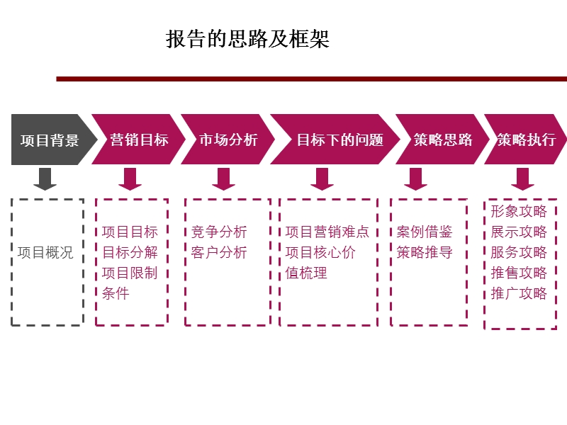 2011永年京城营销策略报告54p.ppt_第2页