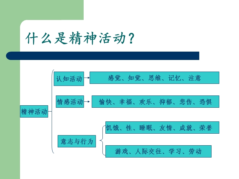 精神障碍的早期识别.ppt_第2页