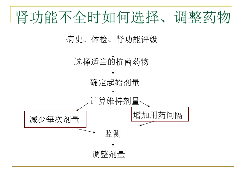 肾内科——肾功能不全的抗菌药物选择.ppt_第3页