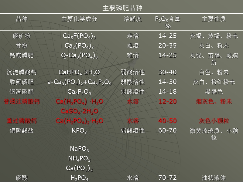 磷肥与环境.ppt_第3页