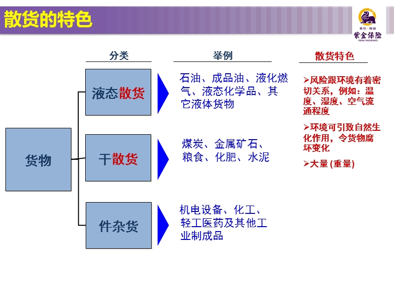 2012.8紫金保险 海外市场散货货运险承保技术借鉴.ppt_第3页