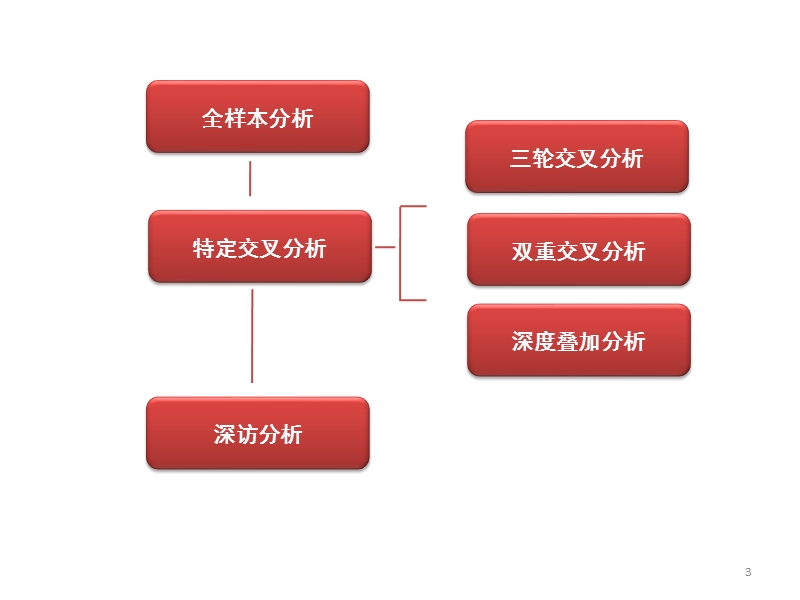 2011佘山·珑原二三期项目前期发展定位研究报告(客户篇).pptx_第3页