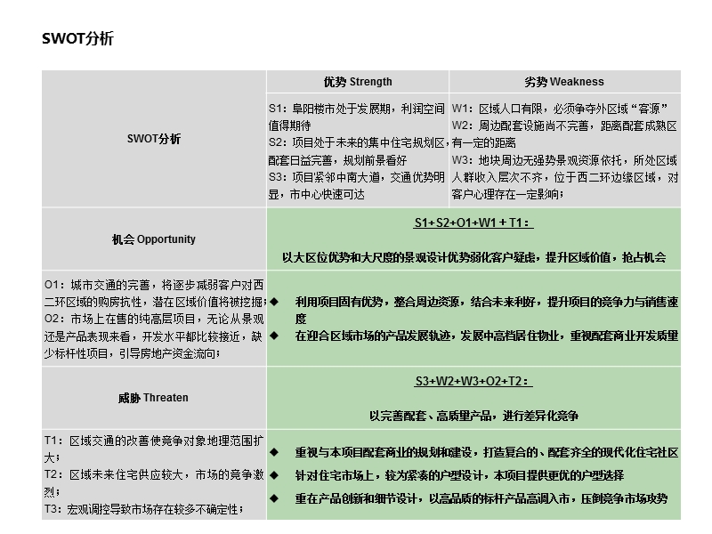 2010年中鑫阜阳项目整体定位及产品建议报告（二）.ppt_第2页