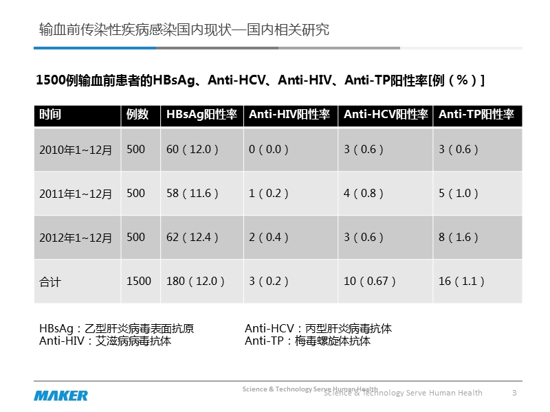 艾滋丙肝梅毒的临床意义及实验室诊断.ppt_第3页