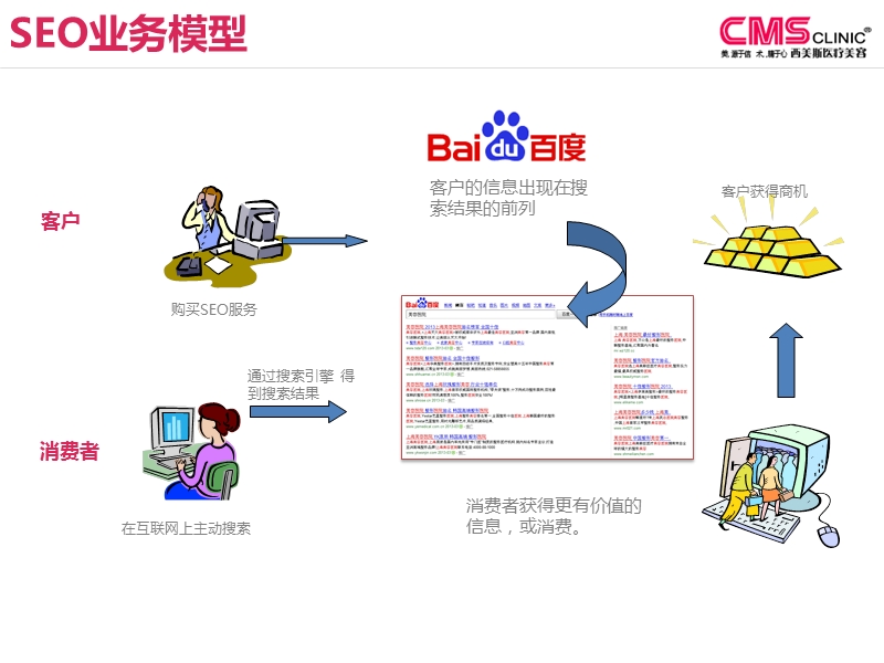 2013西美斯高端整形医院seo整站优化解决方案.pptx_第3页