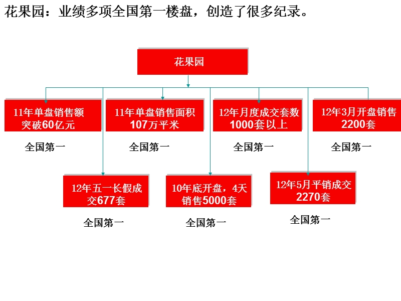 贵州省贵阳花果园项目营销分享（42页）.ppt_第3页