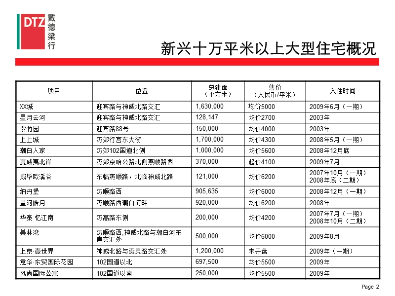 北京迎宾路商业项目定位策划报告74p.ppt_第3页